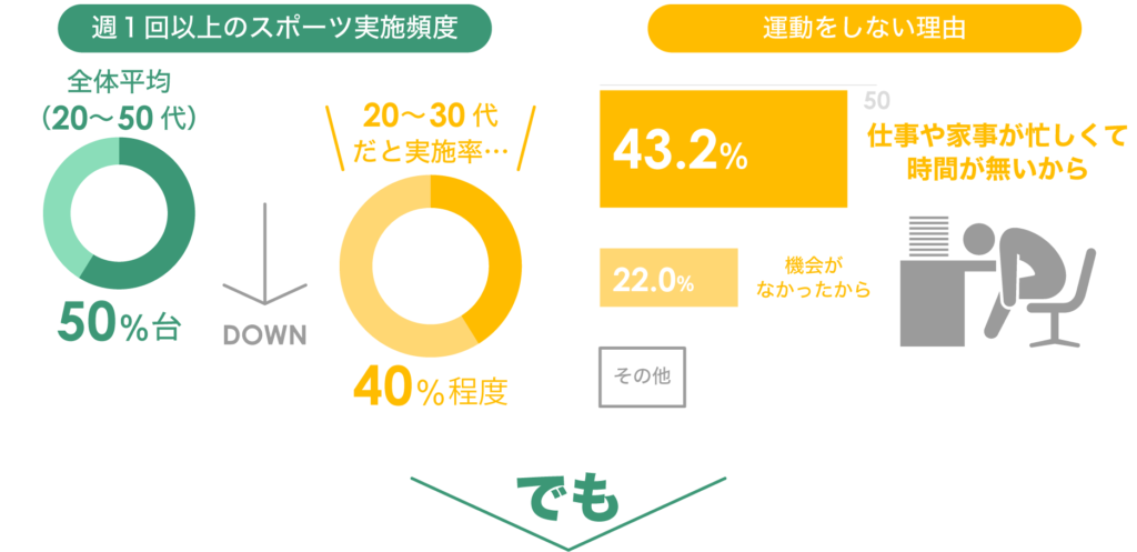 週1回以上のスポーツ実施頻度(20~30代だと実施率40%程度)/運動しない理由(仕事や家事が忙しくて時間が無いから)